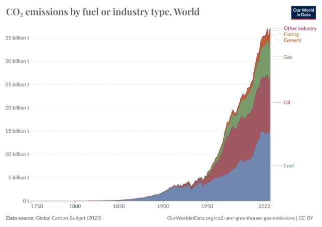 Graph showing how much coal oil and gas are contributing to global CO2 emissions