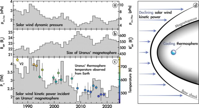 Oddball Uranus Has Been Getting Mysteriously Colder