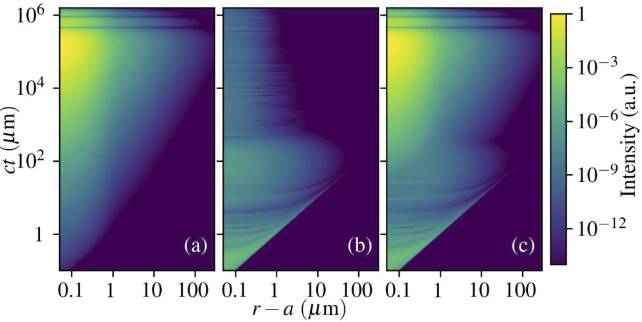 graph of the intensity of electromagnetism surrounding a photon 