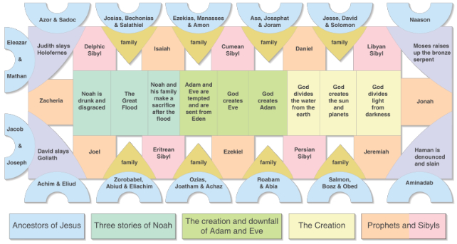 layout of sistine chapel ceiling