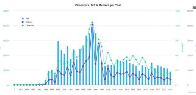 bar graph of years and Leonid meteors per hour