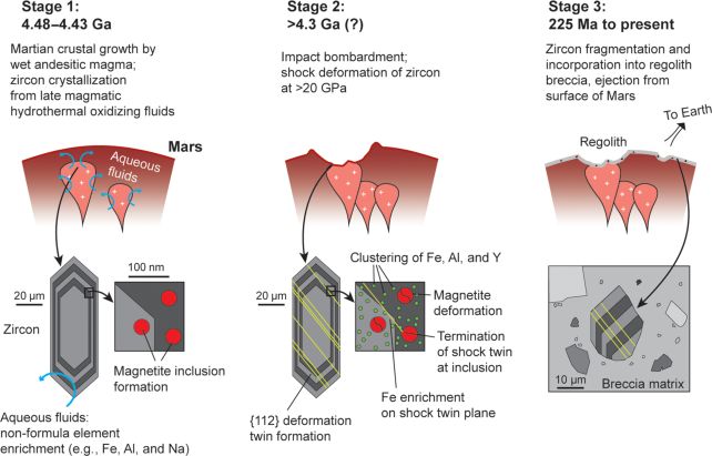 Tiny Zircon Reveals The Oldest Evidence For Water on Mars... And It Was HOT