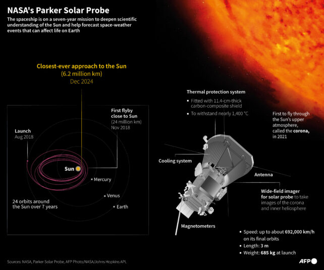 File Smashed: Parker Probe Kisses The Solar in Historical Christmas Flyby