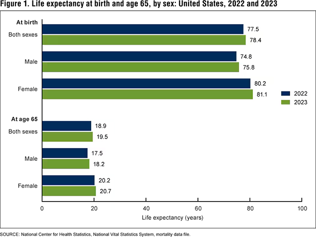 Life expectancy chart