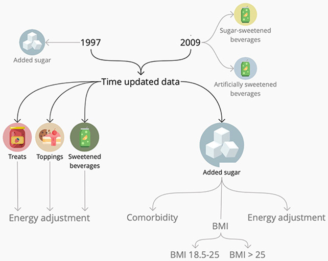 Sugar flow chart