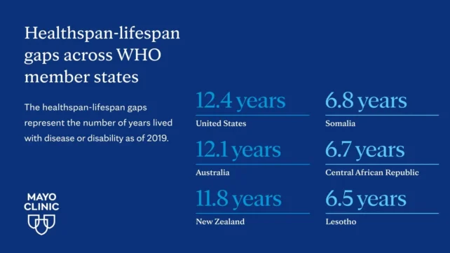 Healthspan-Lifespan Across Nations