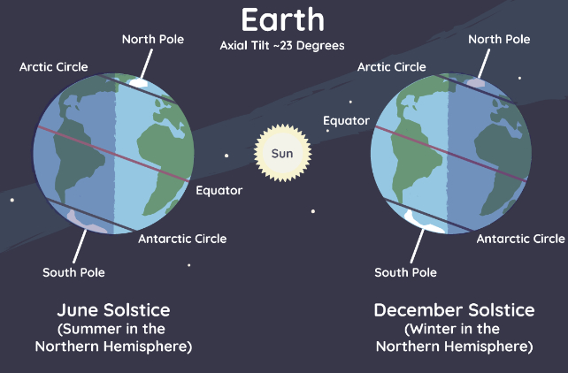 diagram of earth and seasons