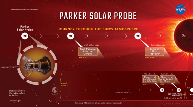 NASA Confirms: Parker Probe Survives ‘Touching Solar’ in File-Breaking Flyby