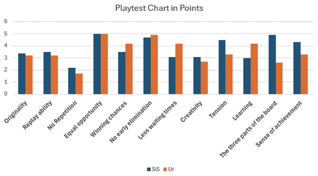 Playtest chart