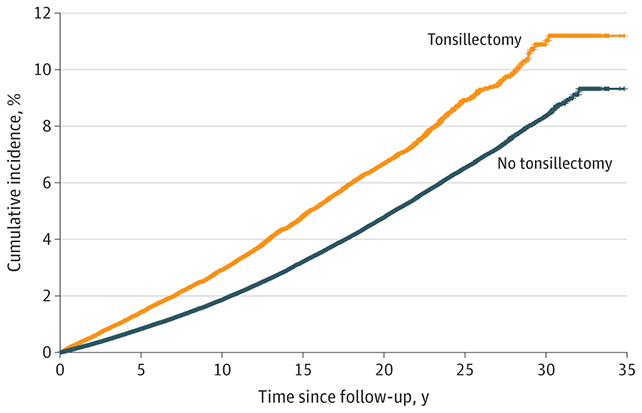 Having Your Tonsils Out as a Kid Might Have a Drastic Have an effect on on Your Lifestyles