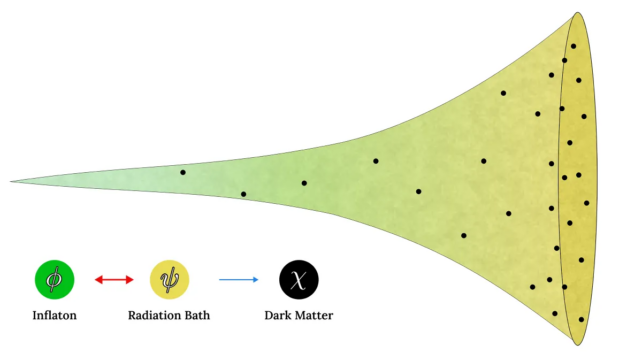 Dark Matter May Date Back Before The Big Bang