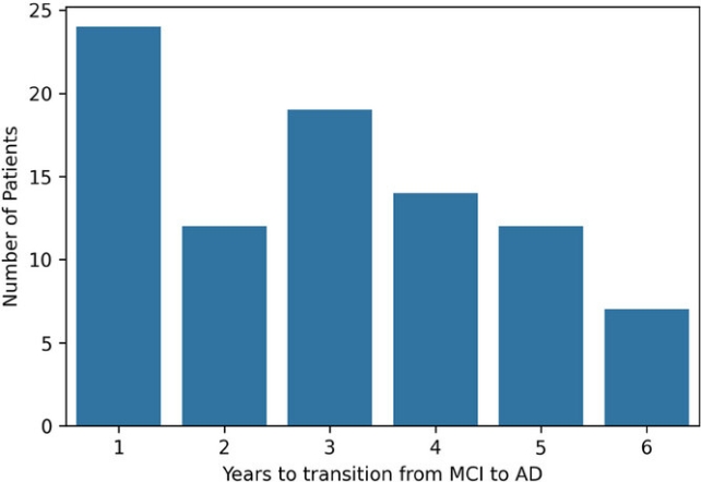 A graph with blue columns 