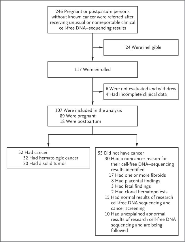 Prenatal DNA Screening Can Serendipitously Reveal Hidden Maternal Cancers