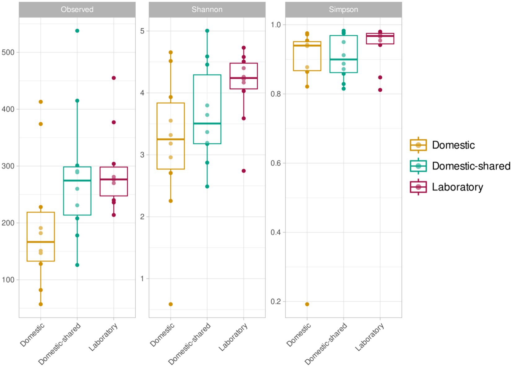 box and whisker plots show alpha diversity for microbes inside the three different groups of microwaves.