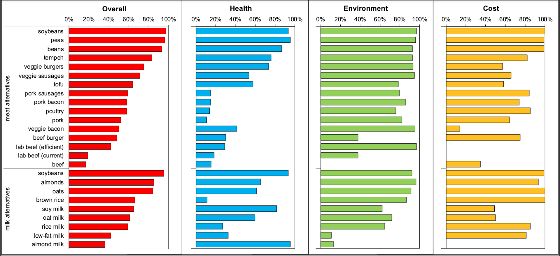 Graphs showing how different meat replacements compare for health, cost and the environment