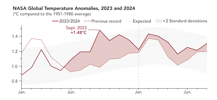 Graph showing recorded temperature anomalies between 2023 to 2024 were far higher than expected