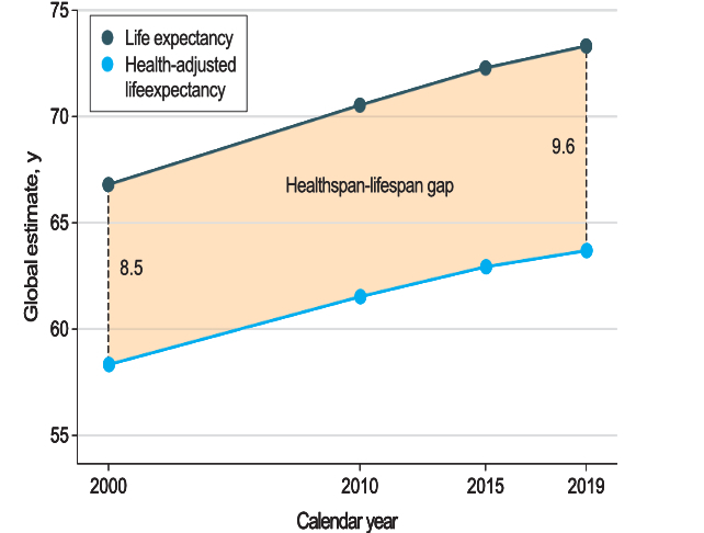 A line graph showing the global healthspan-lifespan gap widening over time