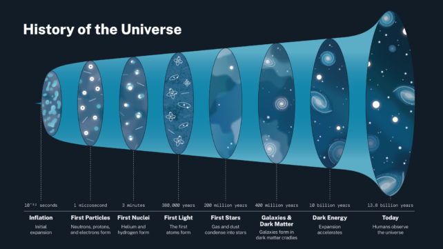 Darkish Power Might Now not Exist: One thing Stranger Would possibly Provide an explanation for The Universe