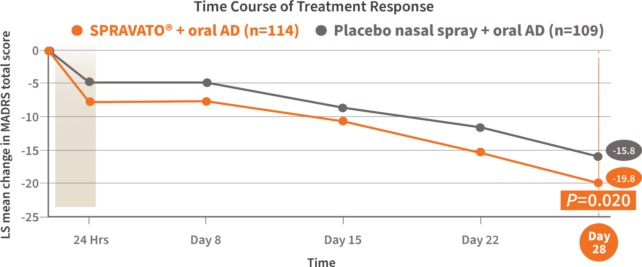 Nasal Spray Clinical Trial