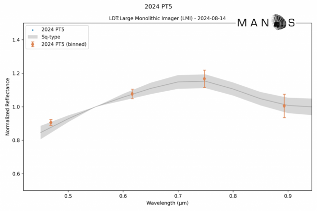 Graph of the reflectance spectrum of the mini moon