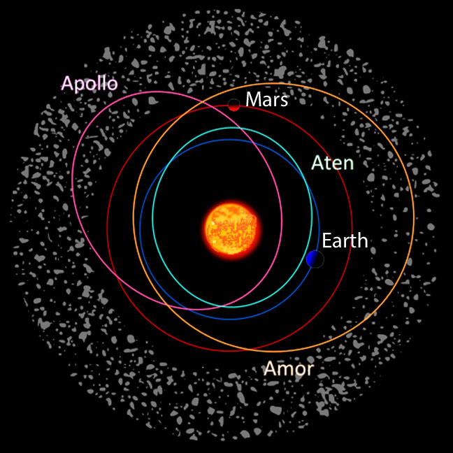 Diagram showing the orbits of the three classes of asteroids that pass near Earth