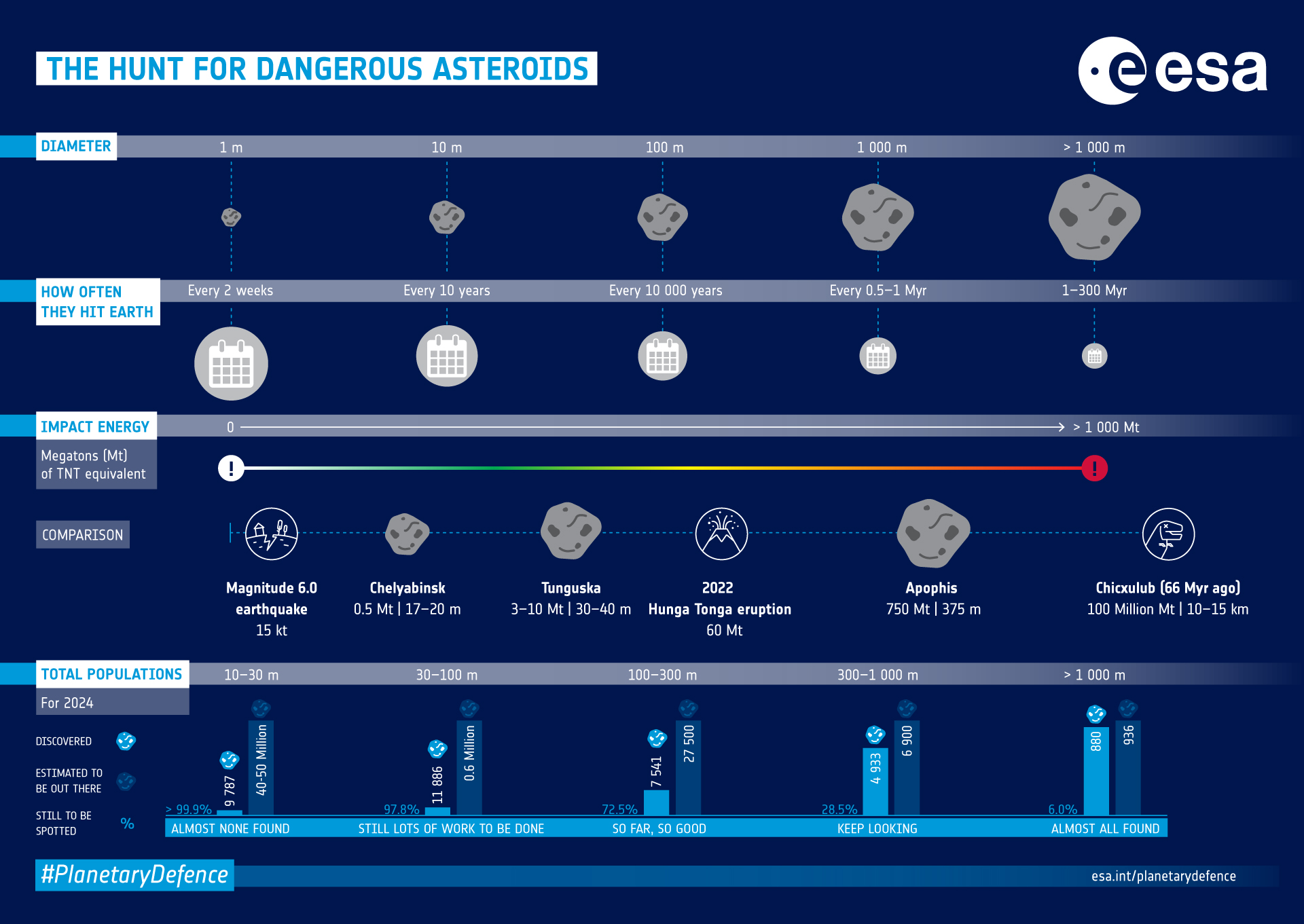 infographic shows some of the factors that contribute to risk assessment of near-earth asteroids. these include diameter, how often they hit earth, the impact energy, and how many asteroids there are in a cluster.