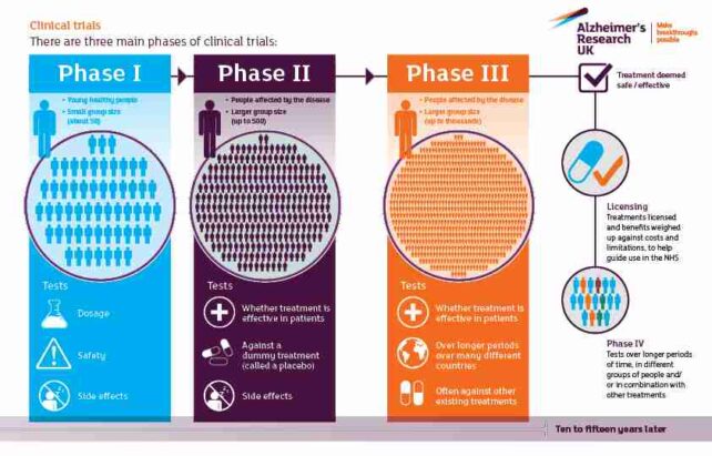 Dementia Drug Trials