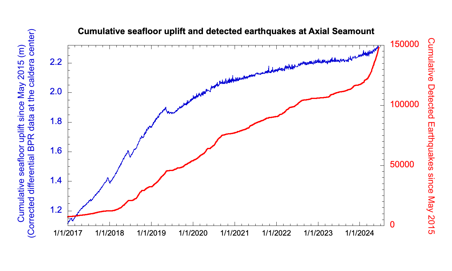 Graph showing the rise in seafloor and frequency of earthquakes increasing