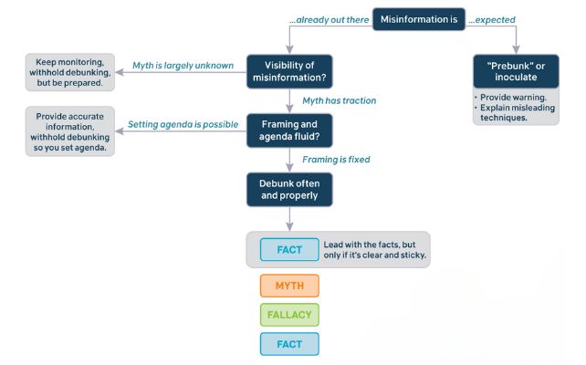 Debunking handbook's flow chart for tackling misinformation