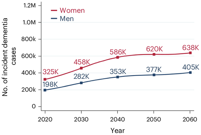 Dementia rates