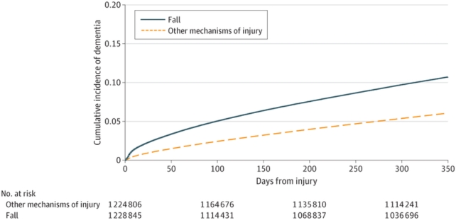 A graph comparing cumulative incidence of dementia to days from injury