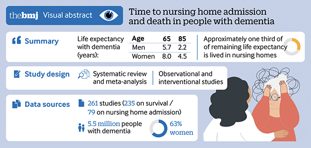 This is How Many Years You Can Be expecting to Are living After Dementia Prognosis