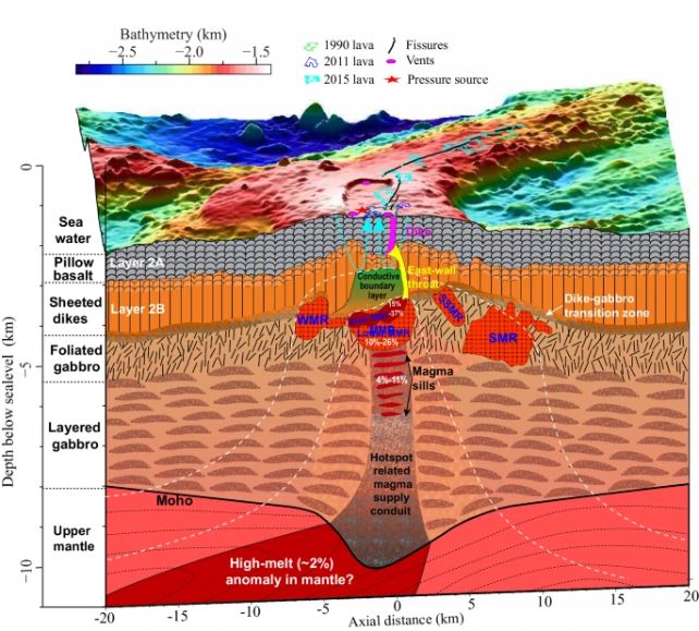 Diagram of axial seamounts underlying structure