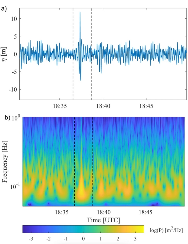 Spectograms of wave heights