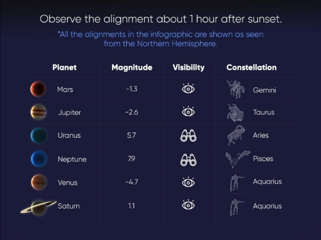 A table showing the planets as seen from the Northern Hemisphere