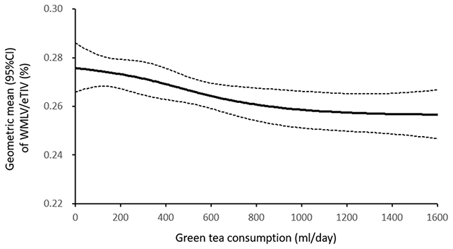 Green tea chart