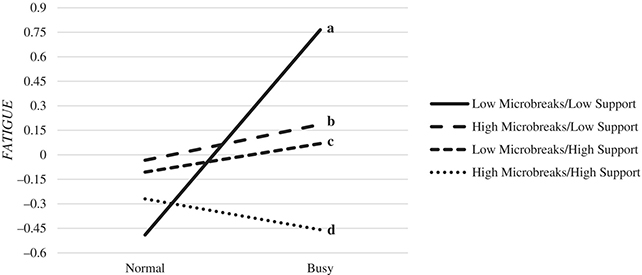 Work chart