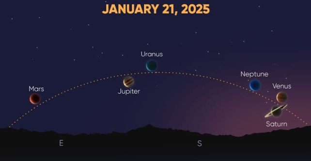 A Uncommon Alignment of seven Planets Is About to Take Position in The Sky