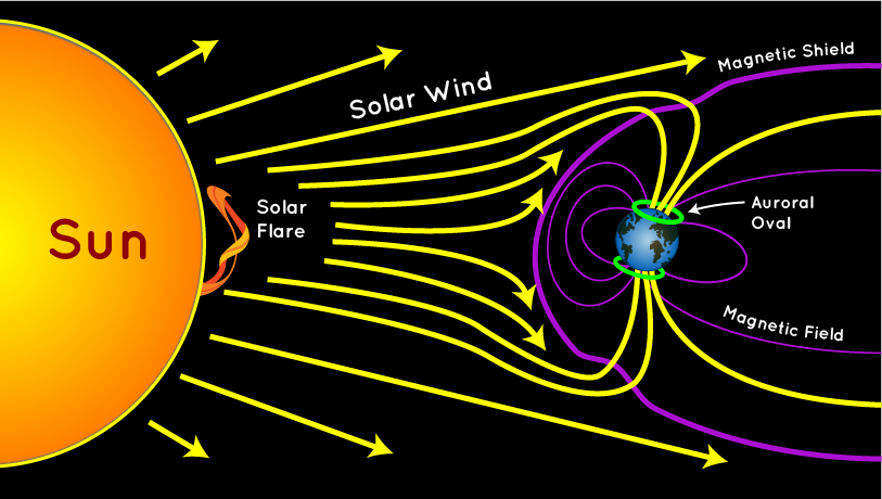 diagram shows energy from solar flares and winds emitting from the sun, being drawn to earth's magnetic poles