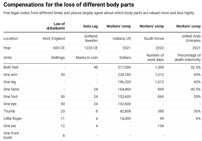 table of body part compensation