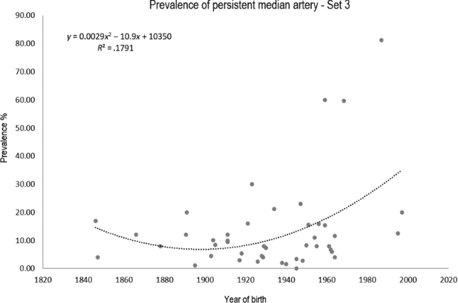 graph set 3 rise median artery