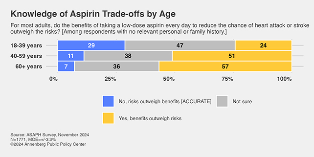 Aspirin knowledge