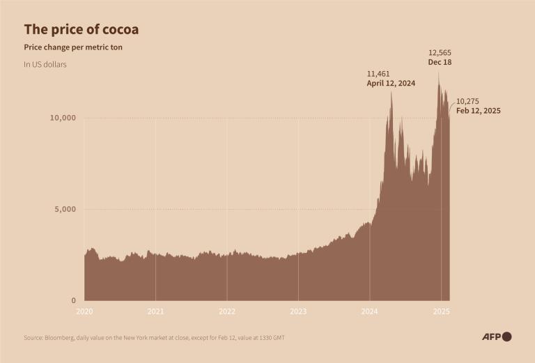 Graph showing price of chocolate sky rocketing in more recent years