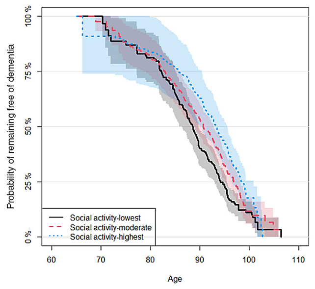 Socializing graph