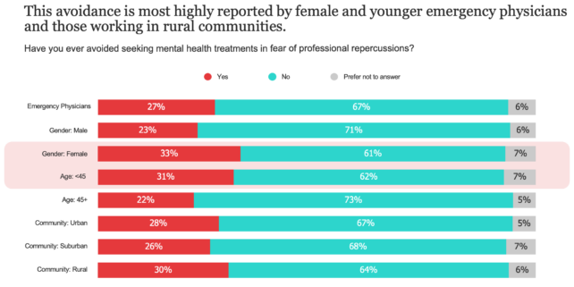 Female Emergency Rates