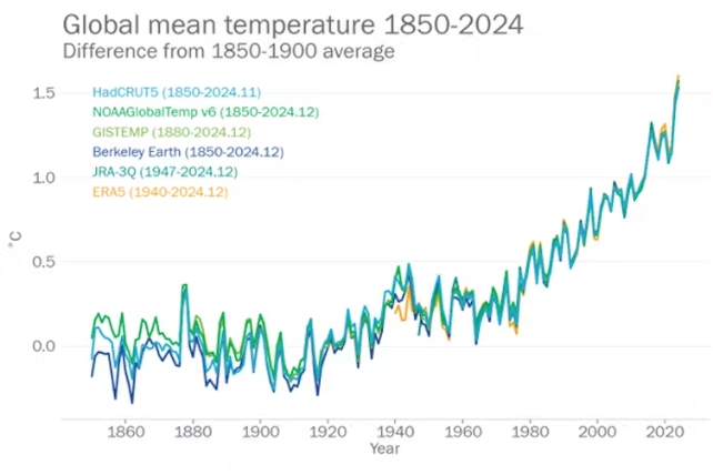 Globalmeantemperaturefor1850 2024