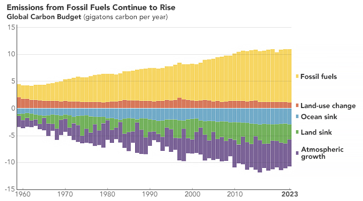 Graph showing increasing emission from fossil fuels