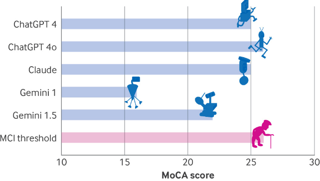 graph of AI moca scores