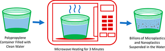 Microwave Plastic