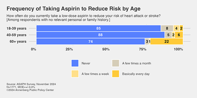 Aspirin taking rates